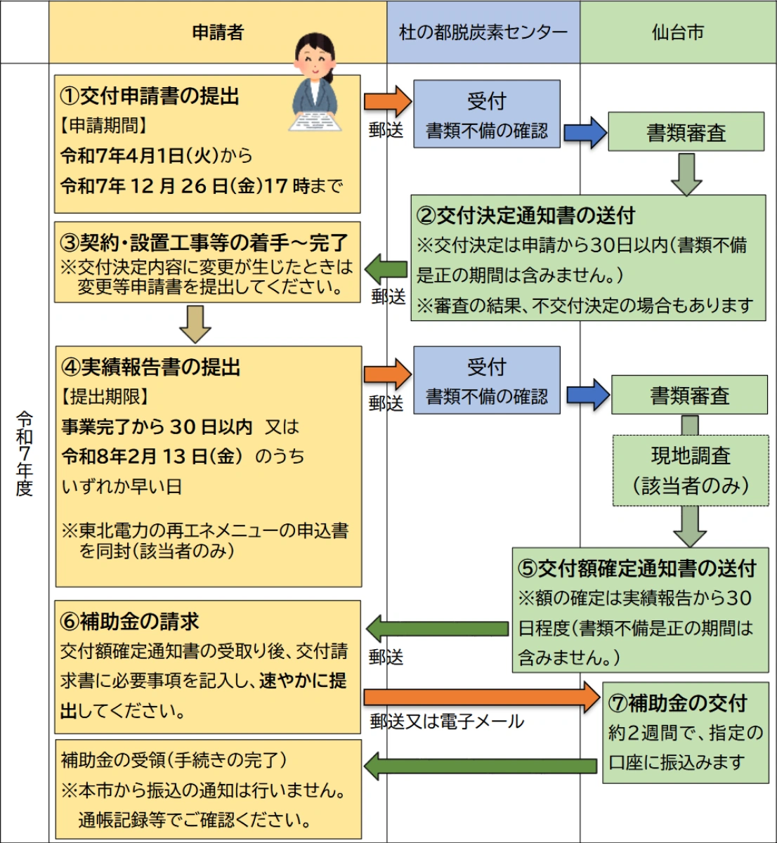 交付申請書の提出の流れのイメージ