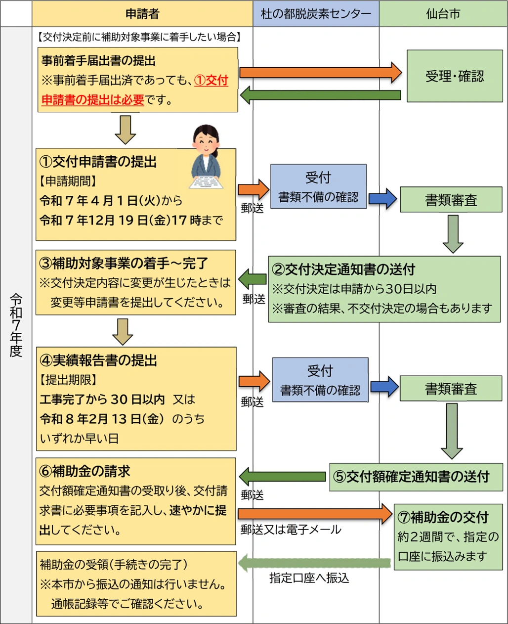 交付申請書の提出の流れのイメージ