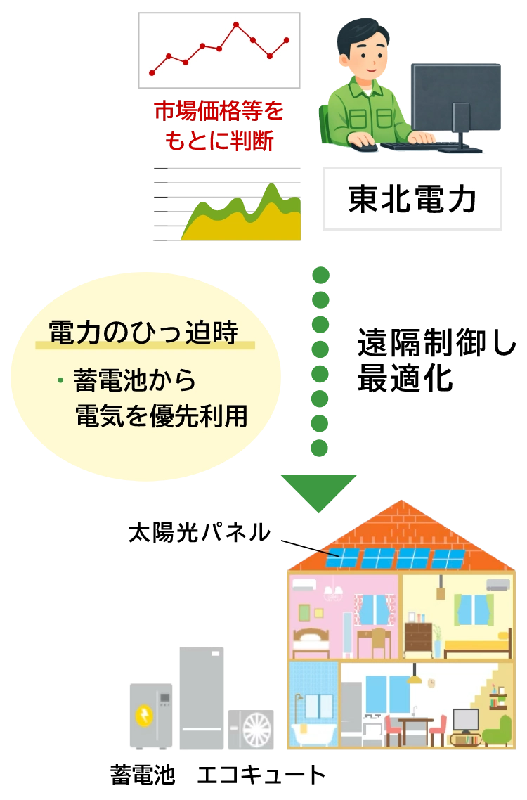 遠隔制御し最適化の図　電力のひっ迫時「蓄電池から電気を優先利用」