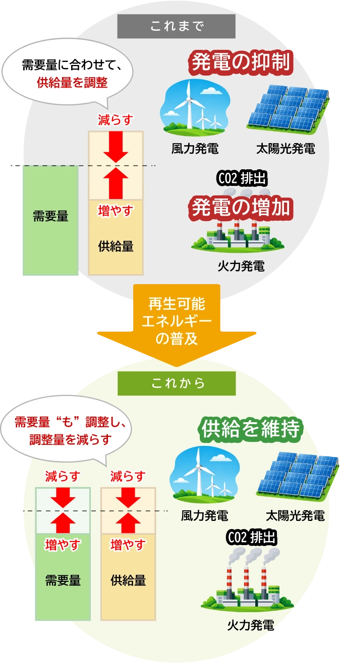 これまでの状況からこれからの「再生可能エネルギーの普及」の図