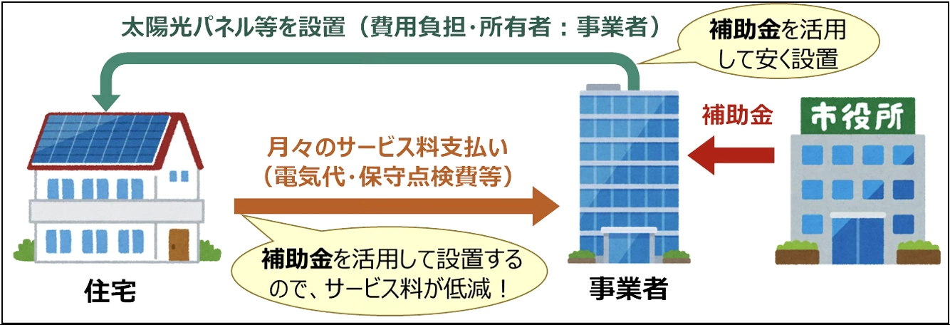 「初期費用ゼロモデル」のイメージ図