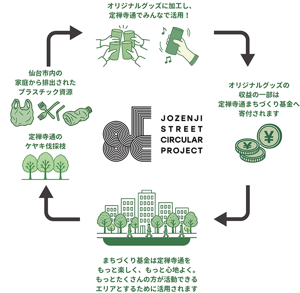 Jozenji Street Circular Project「JSCプロジェクト」