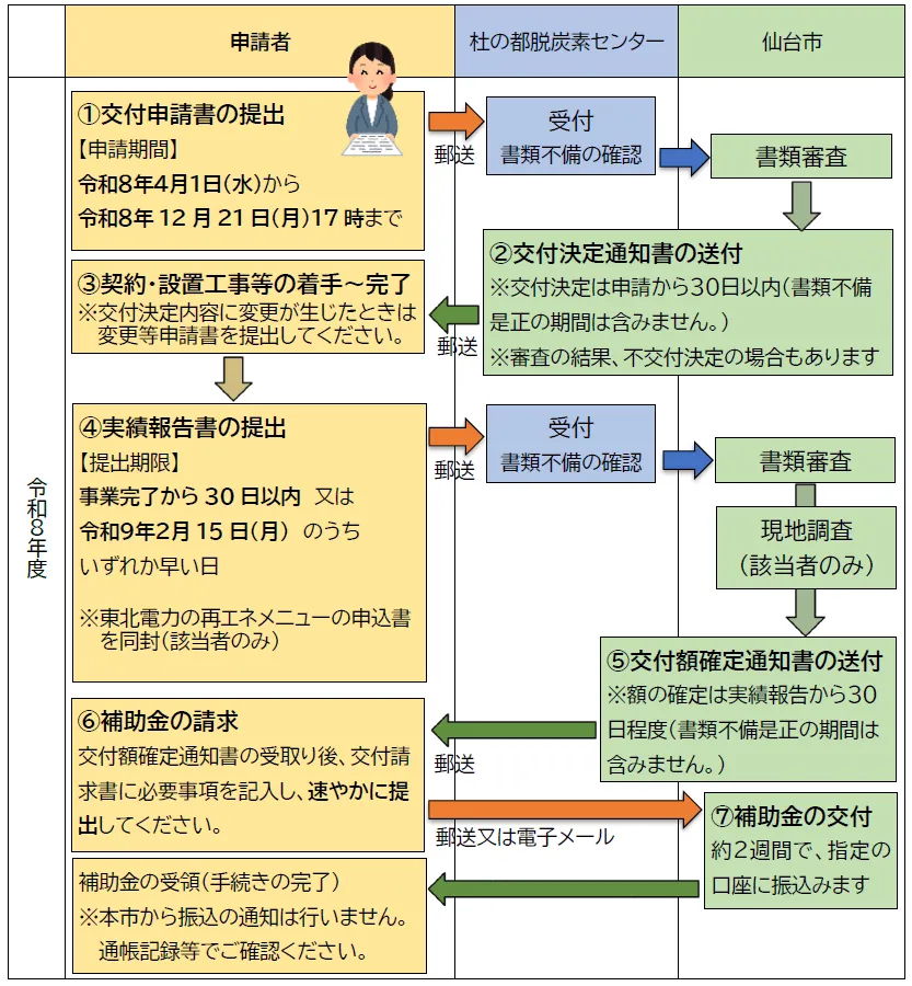 交付申請書の提出の流れのイメージ