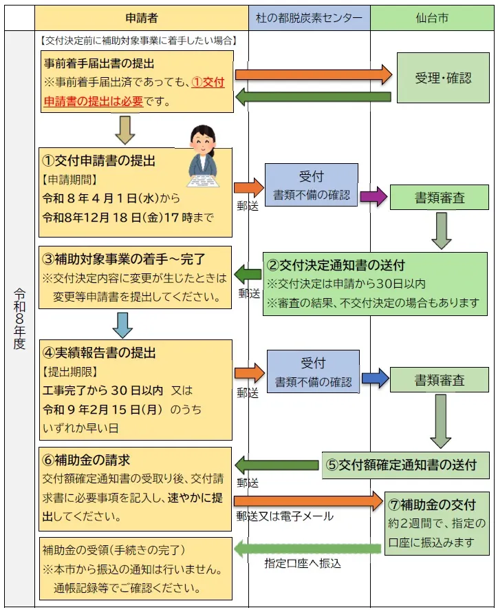 交付申請書の提出の流れのイメージ